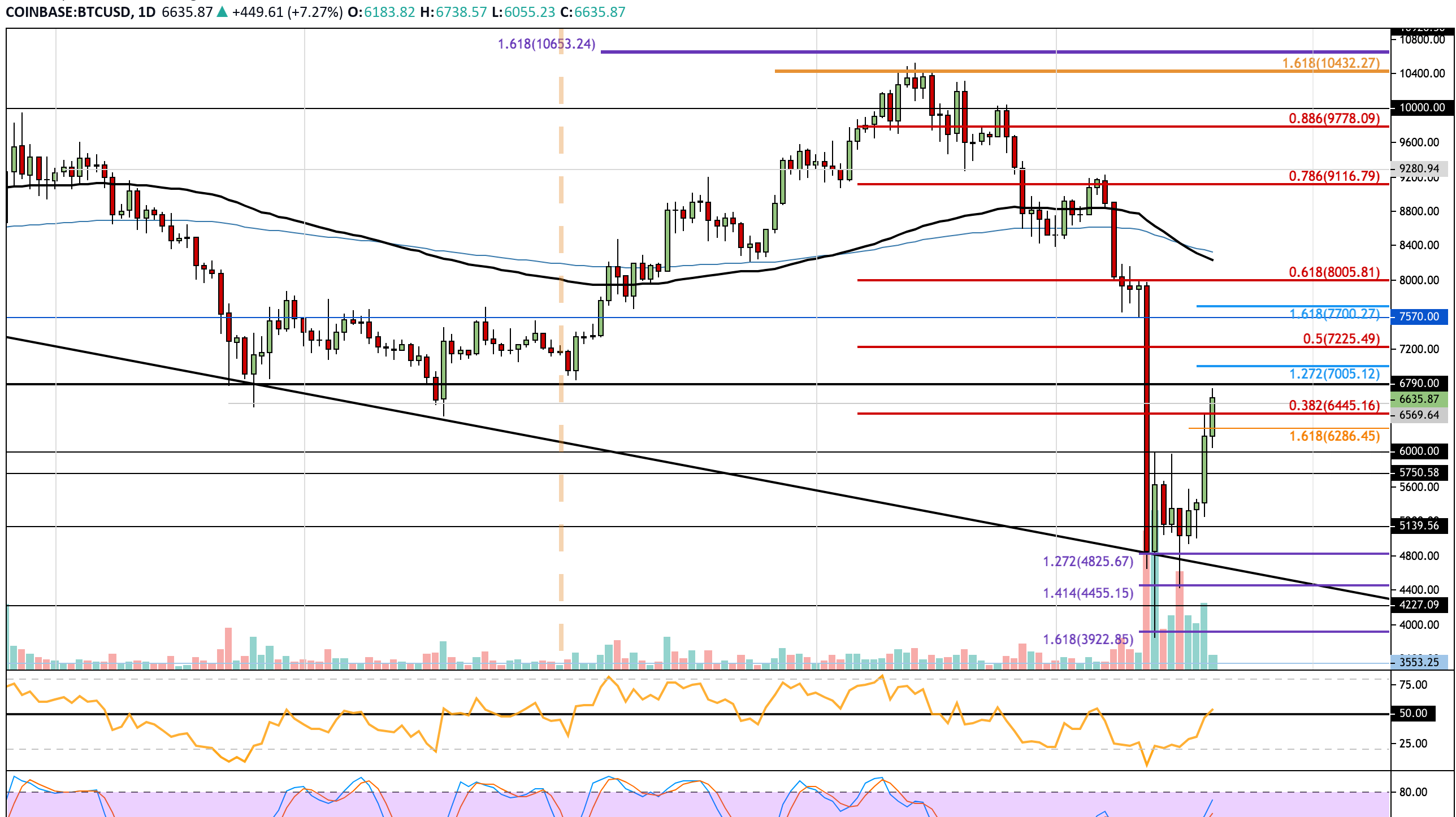 Bitcoin’s price history: to | Bankrate