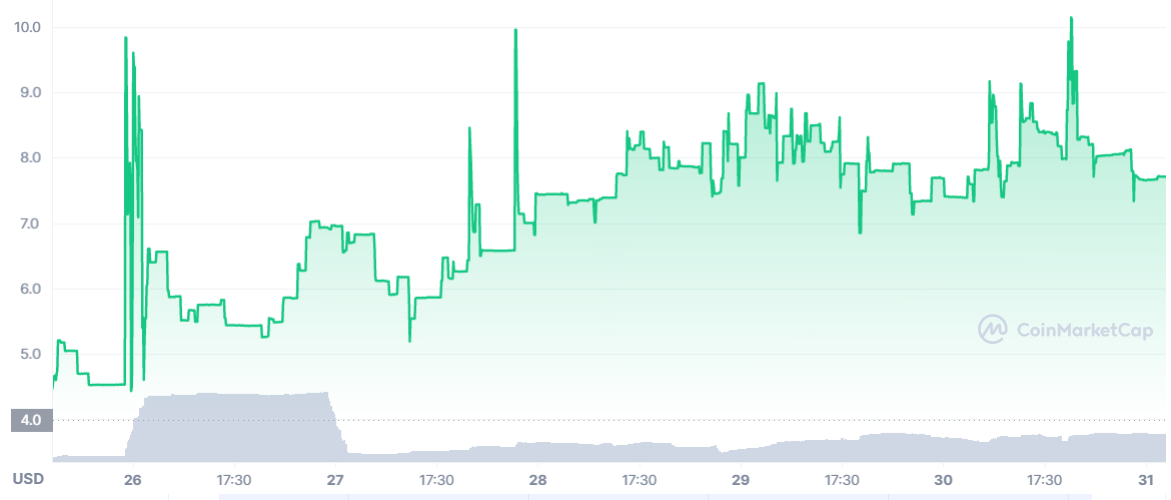 DerivaDAO Price Today - Live DDX to USD Chart & Rate | FXEmpire