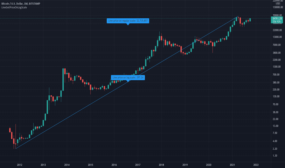 Logarithmic vs Linear Price Scale: Which One is Better for Chart Reading? - See The Waves