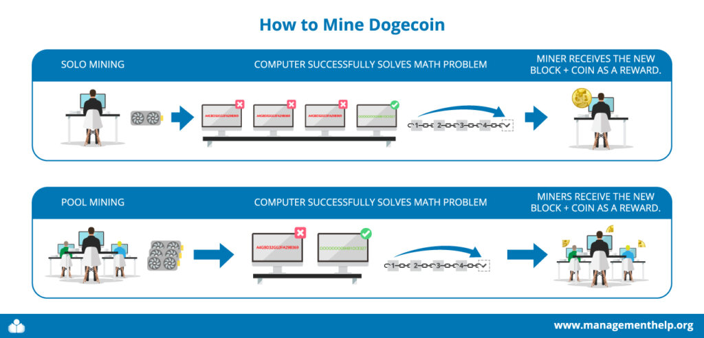 Dogecoin Mining: Learning All About How to Mine Dogecoin