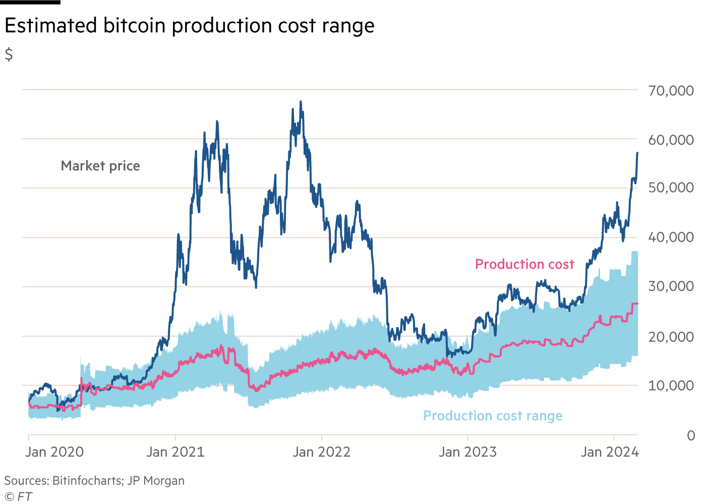 Bitcoin Average Transaction Fee