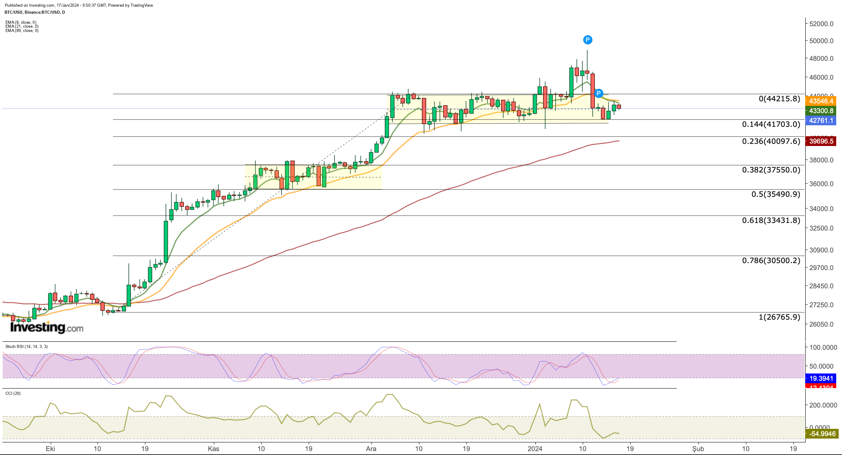 Bitcoin / Tether Price Chart — BTCUSDT — TradingView