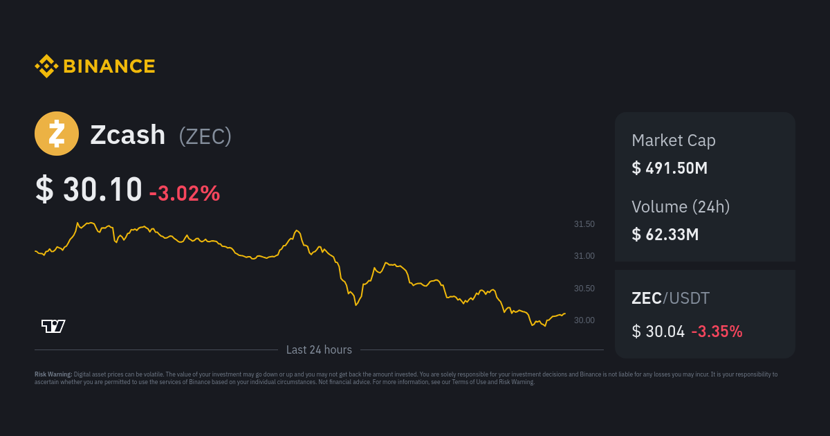 ZCash (ZEC/BTC): ZECBTC Cryptocurrencies Price | | MarketScreener