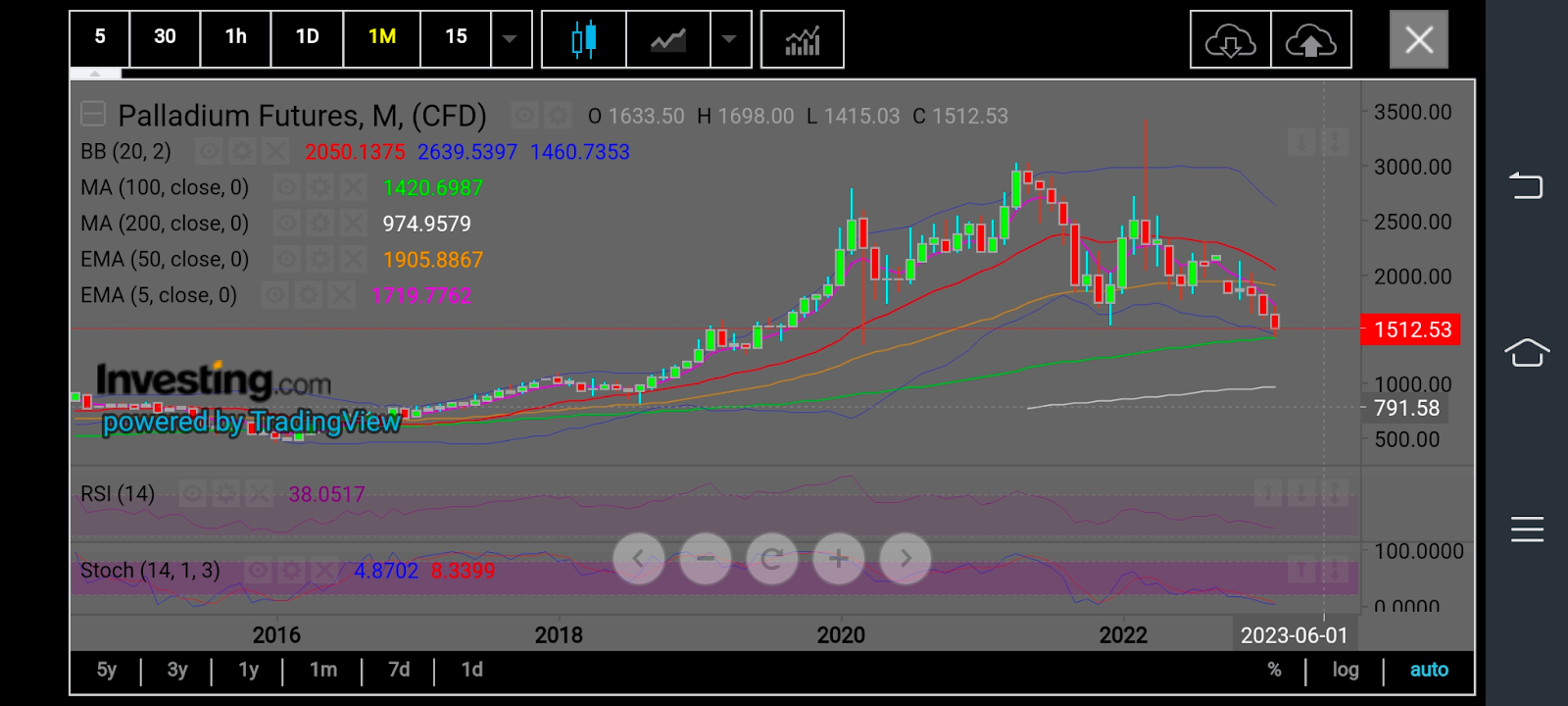 Palladium Jun 24 (PA=F) Stock Price, News, Quote & History - Yahoo Finance