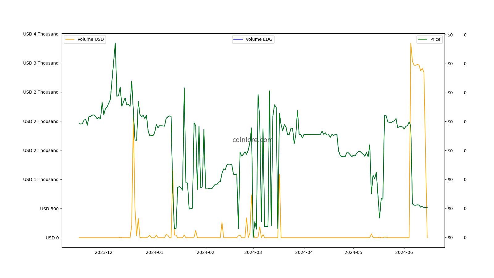 Edgeless Price Today - EDG Price Chart & Market Cap | CoinCodex