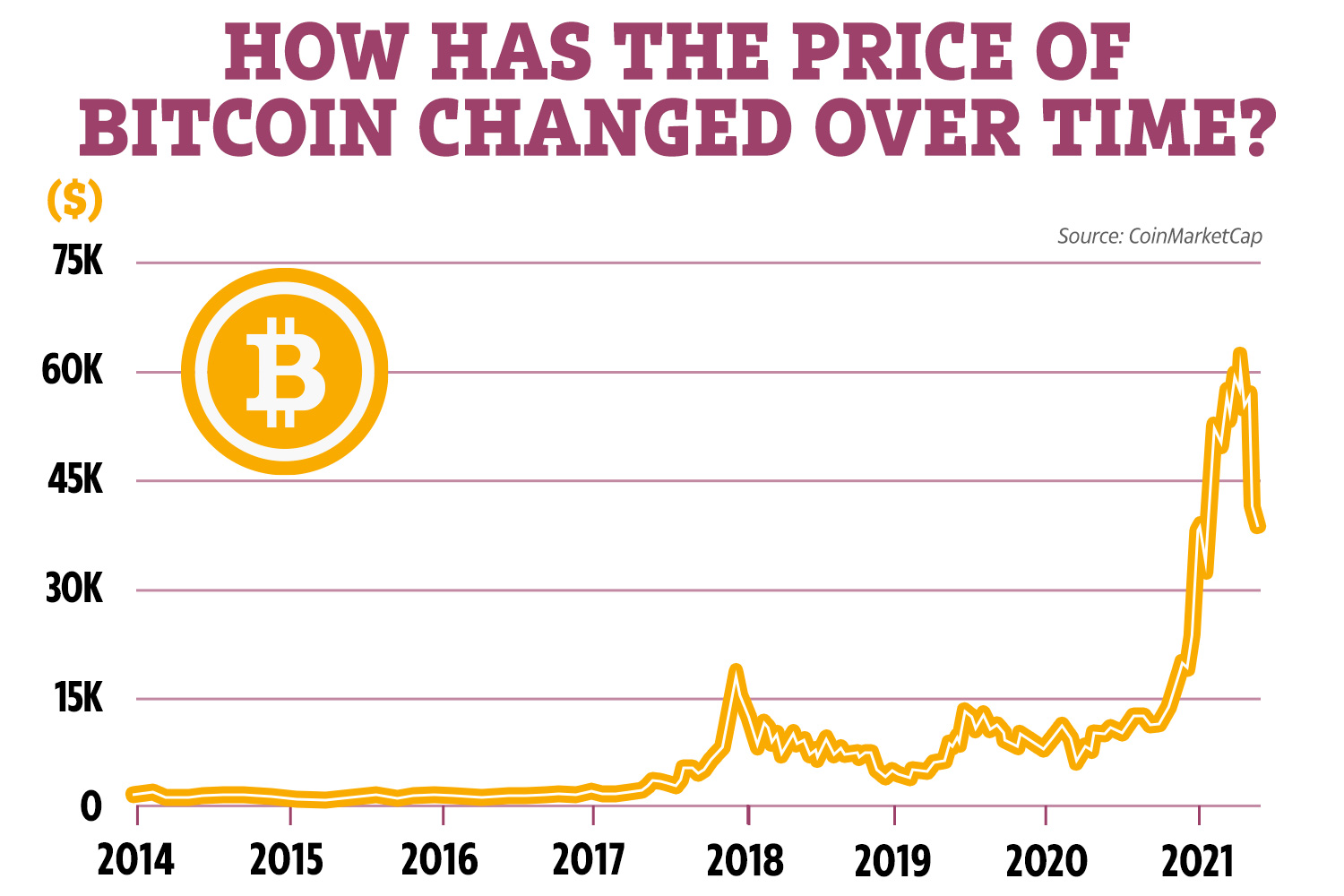 Bitcoin USD (BTC-USD) Price History & Historical Data - Yahoo Finance