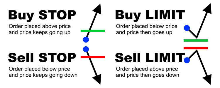 Types of Orders | bymobile.ru