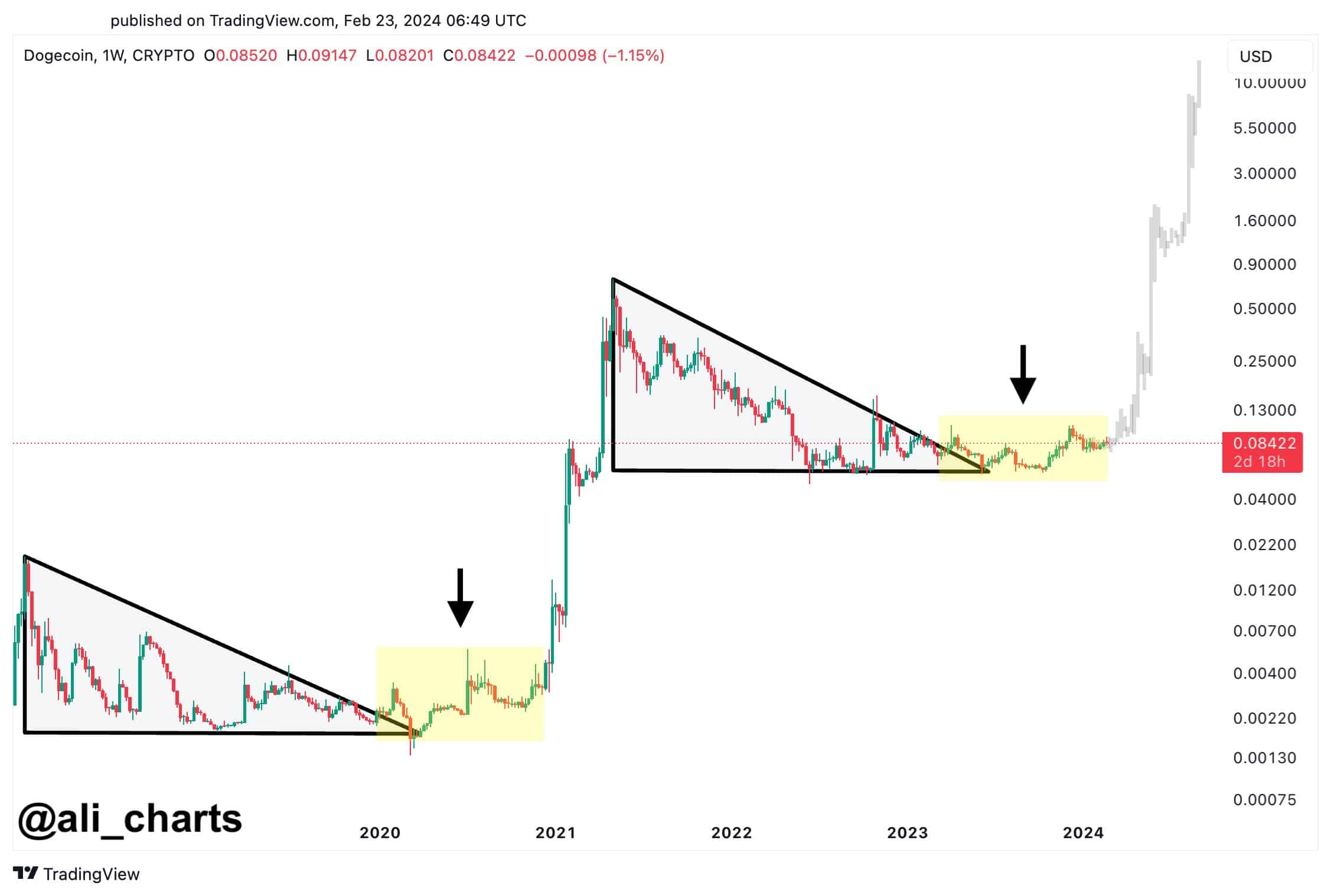 Dogecoin Price Prediction A Good Investment? | Cryptopolitan