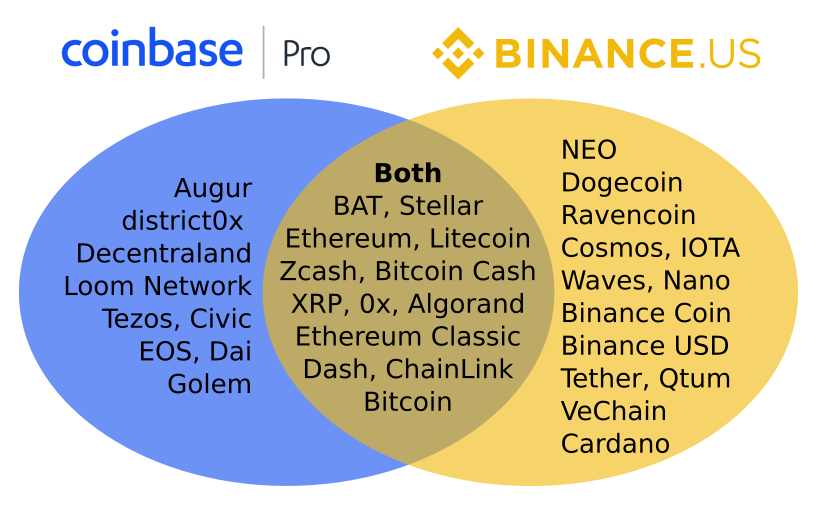 Binance Vs Coinbase: Which Crypto Exchange Is Better?