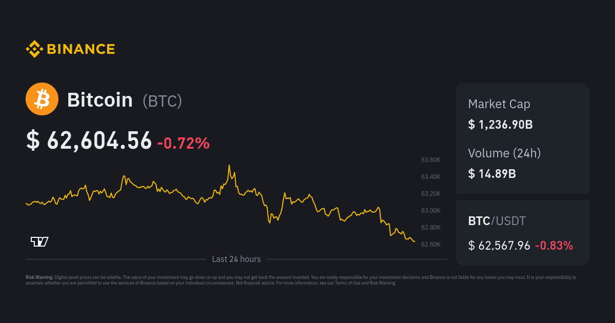 Bitcoin Price Today - BTC Coin Price Chart & Crypto Market Cap