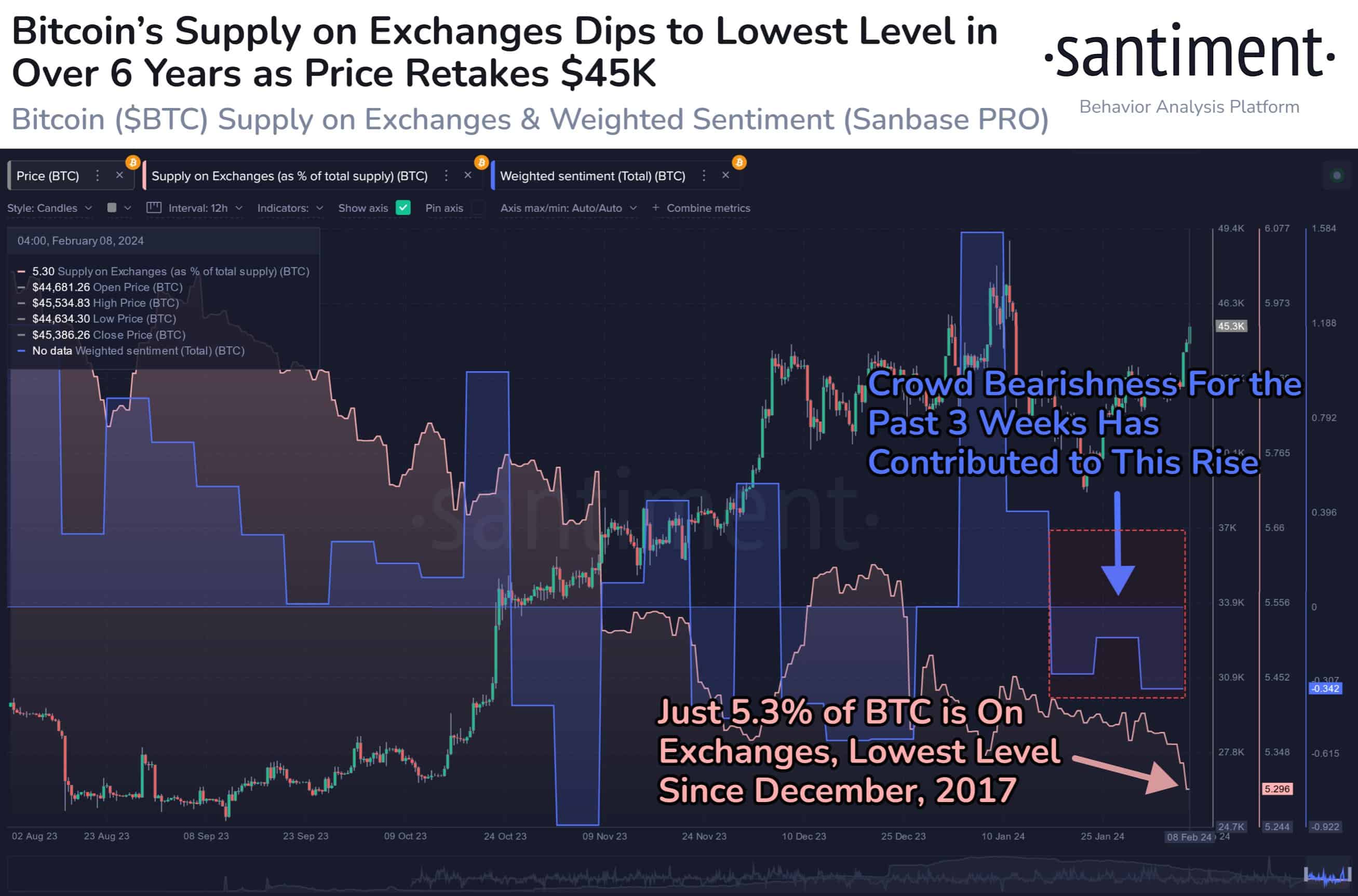 This On-Chain Bitcoin Movement Signals Bullish Outlook for BTC