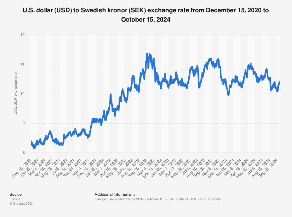 USD SEK Chart — U.S. Dollar to Swedish Krona Rate — TradingView