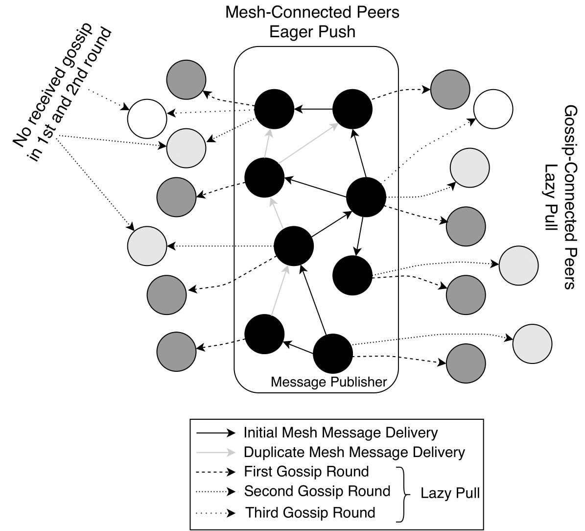 Gossip Protocol : Architecture, Working, Types and Its Applications