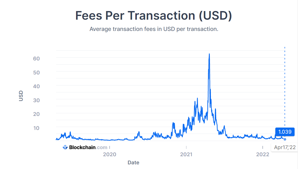 Bitcoin transaction fees at yearly highs; What’s next for BTC?