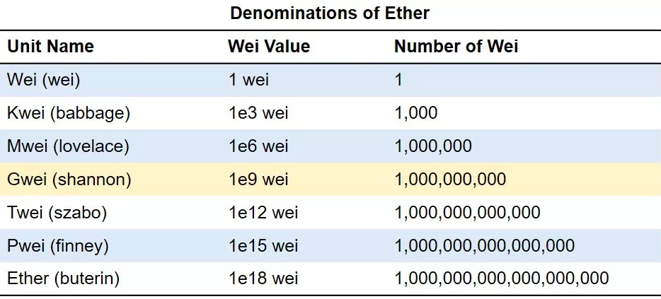 Ethereum Unit Converter | Calculate ETH to Wei/Gwei/USD | bymobile.ru