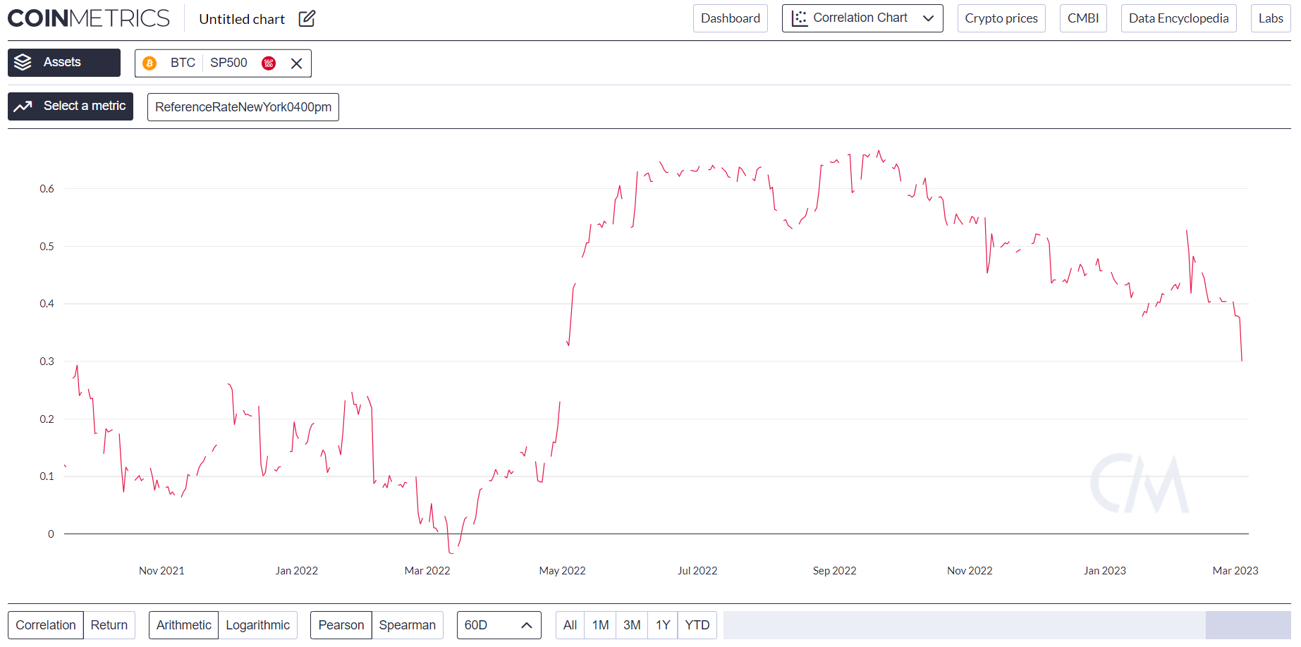 Bitcoin to US Dollar, Convert BTC in USD