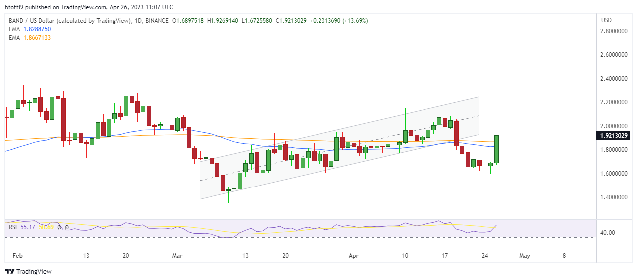 Band Protocol Price today in India is ₹ | BAND-INR | Buyucoin