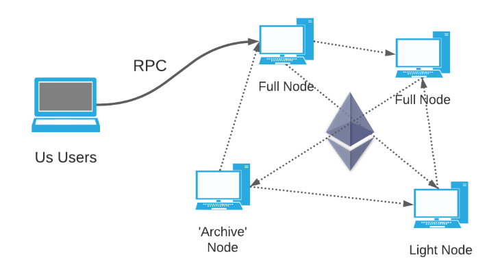 List of 23 RPC Node Providers on Ethereum ()