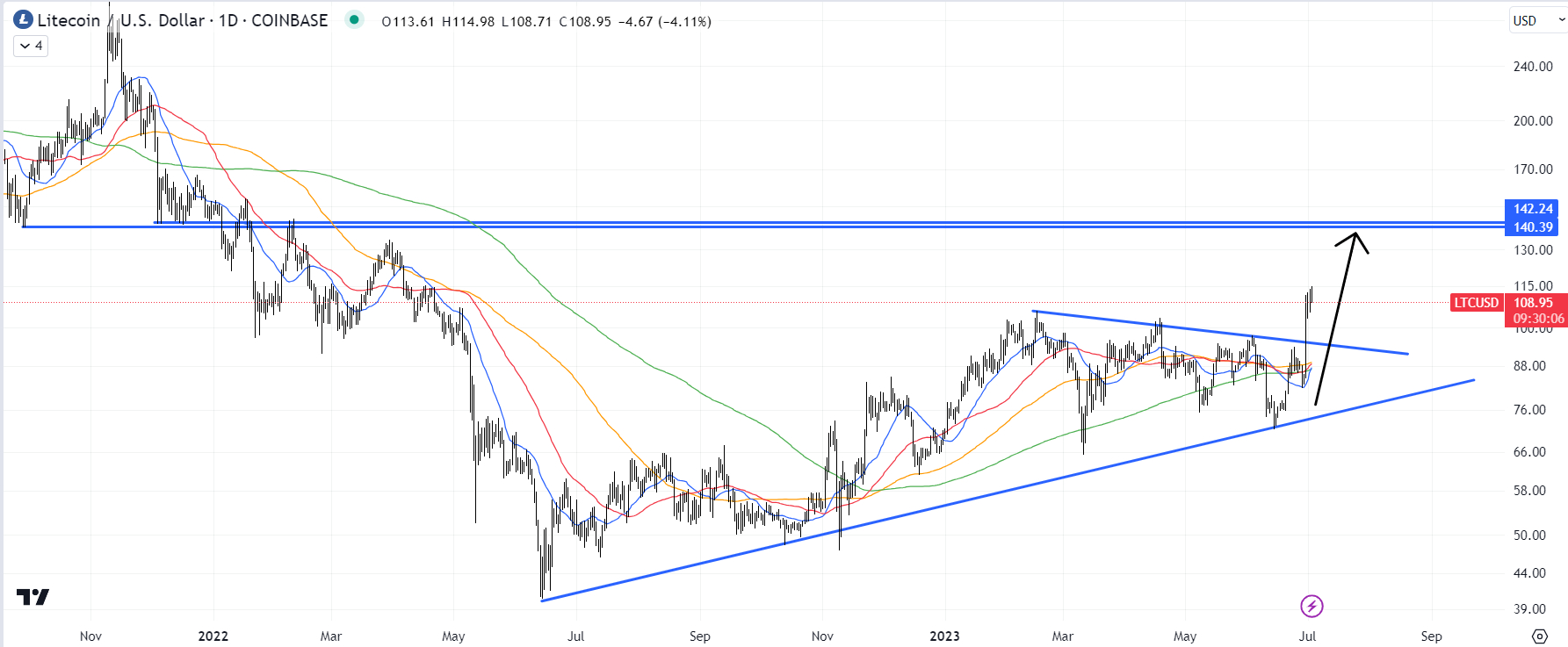 Litecoin (LTC) Price Prediction for Tommorow, Month, Year