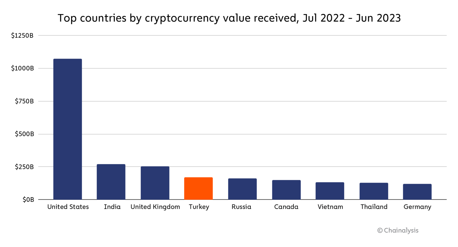 Countries with most Bitcoin | Statista