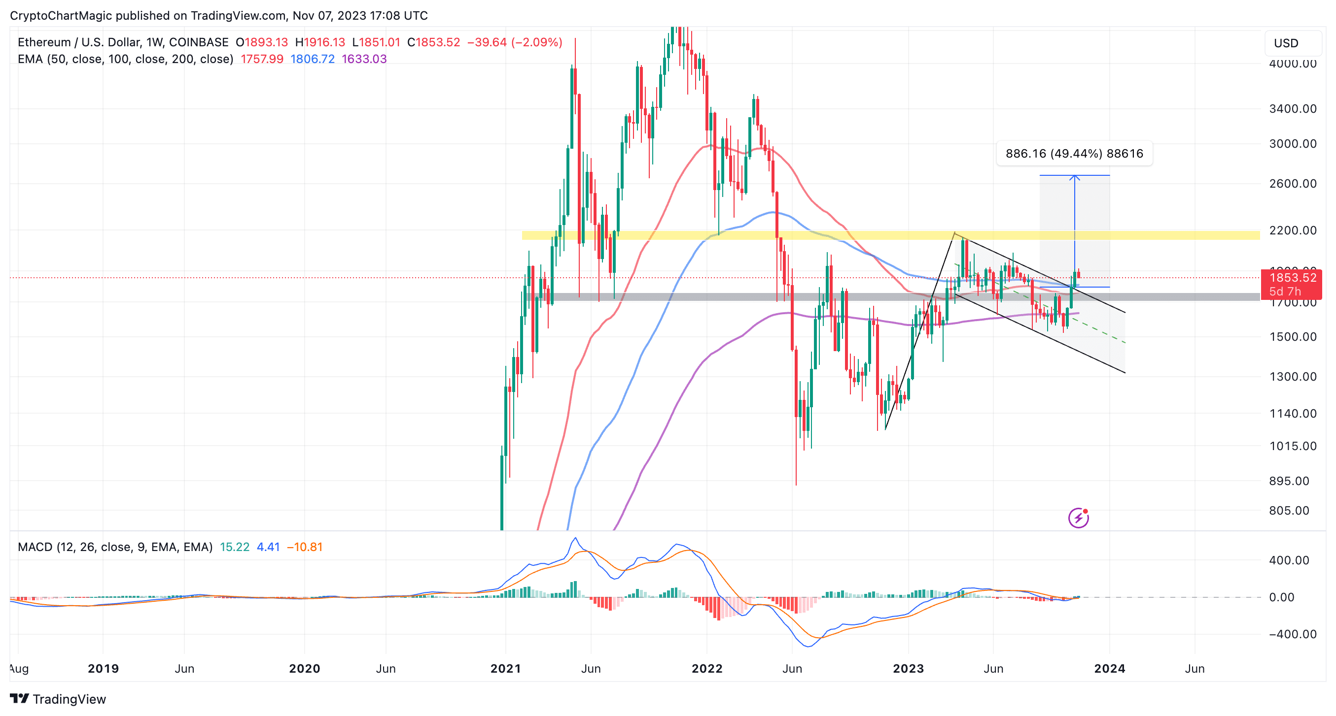 ETHEREUM PRICE IN INR AND PREDICTIONS , , IN INDIA