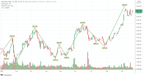 Forex Swing Strategies: The 3 Most Profitable