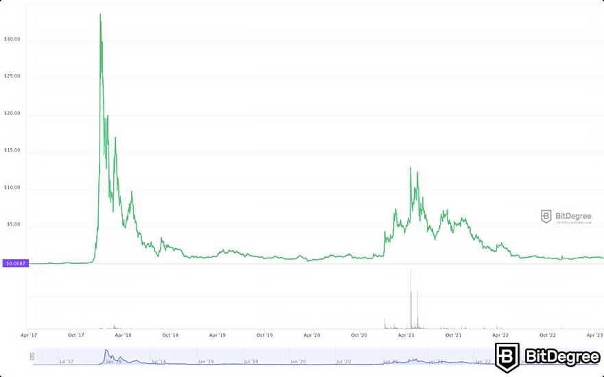 XNO Price and Stats | MarketCapOf