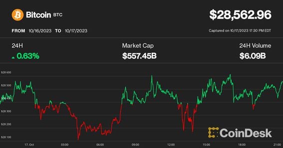 Bitcoin price live today (05 Mar ) - Why Bitcoin price is up by % today | ET Markets