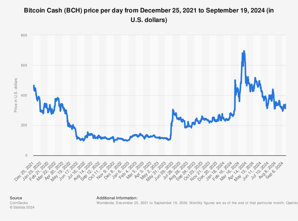 Bitcoin Cash Price Today - BCH Price Chart & Market Cap | CoinCodex