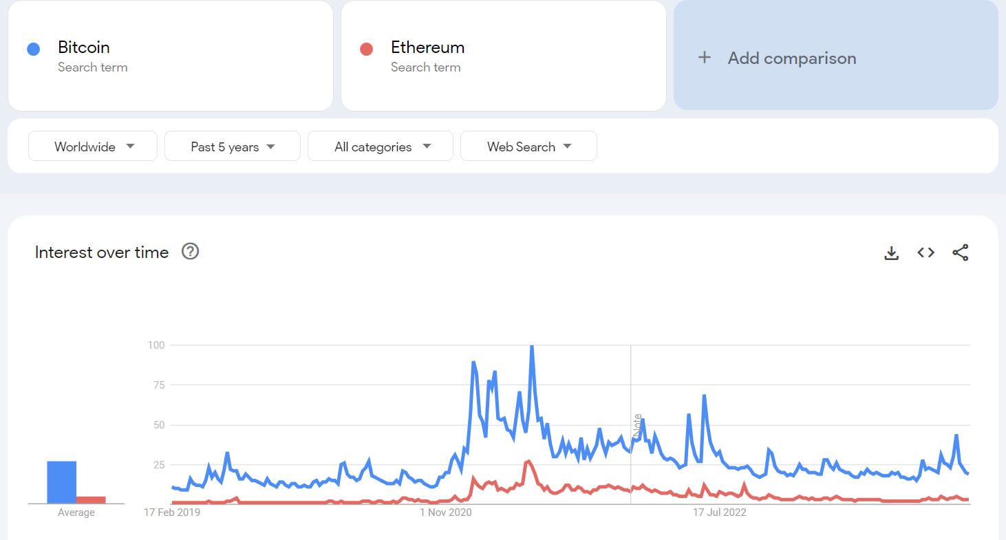 Google search volume for Bitcoin returns to levels