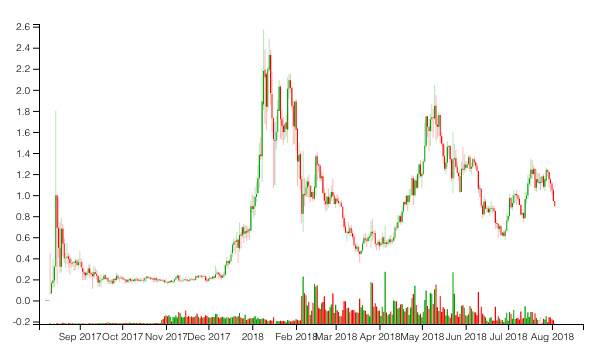 ETH-USD Interactive Stock Chart | Ethereum USD Stock - Yahoo Finance