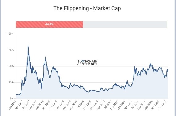 Bitcoin vs Ethereum: Wen Flippening? Soon or Never