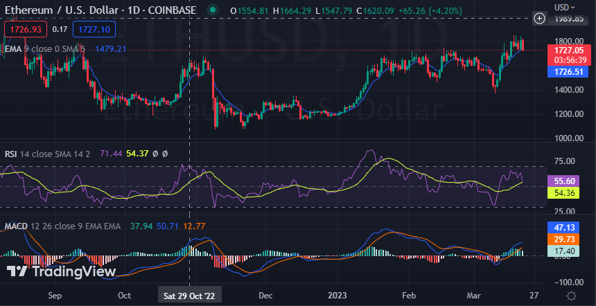 Technical Analysis of Ethereum (BITSTAMP:ETHUSD) — TradingView