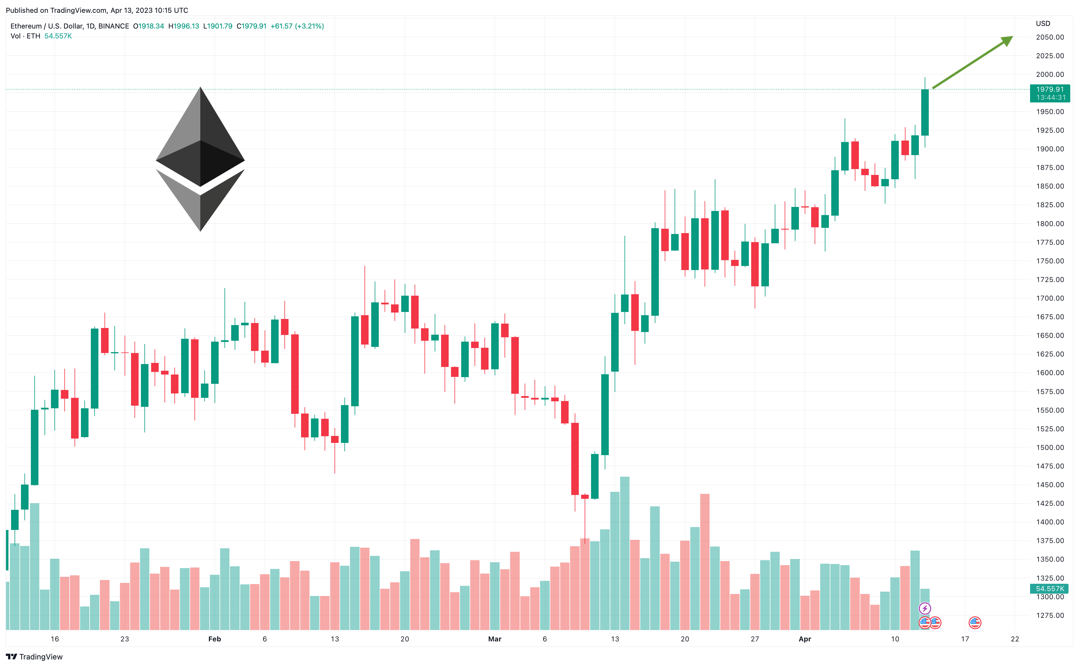 Ethereum Price Today - ETH Coin Price Chart & Crypto Market Cap