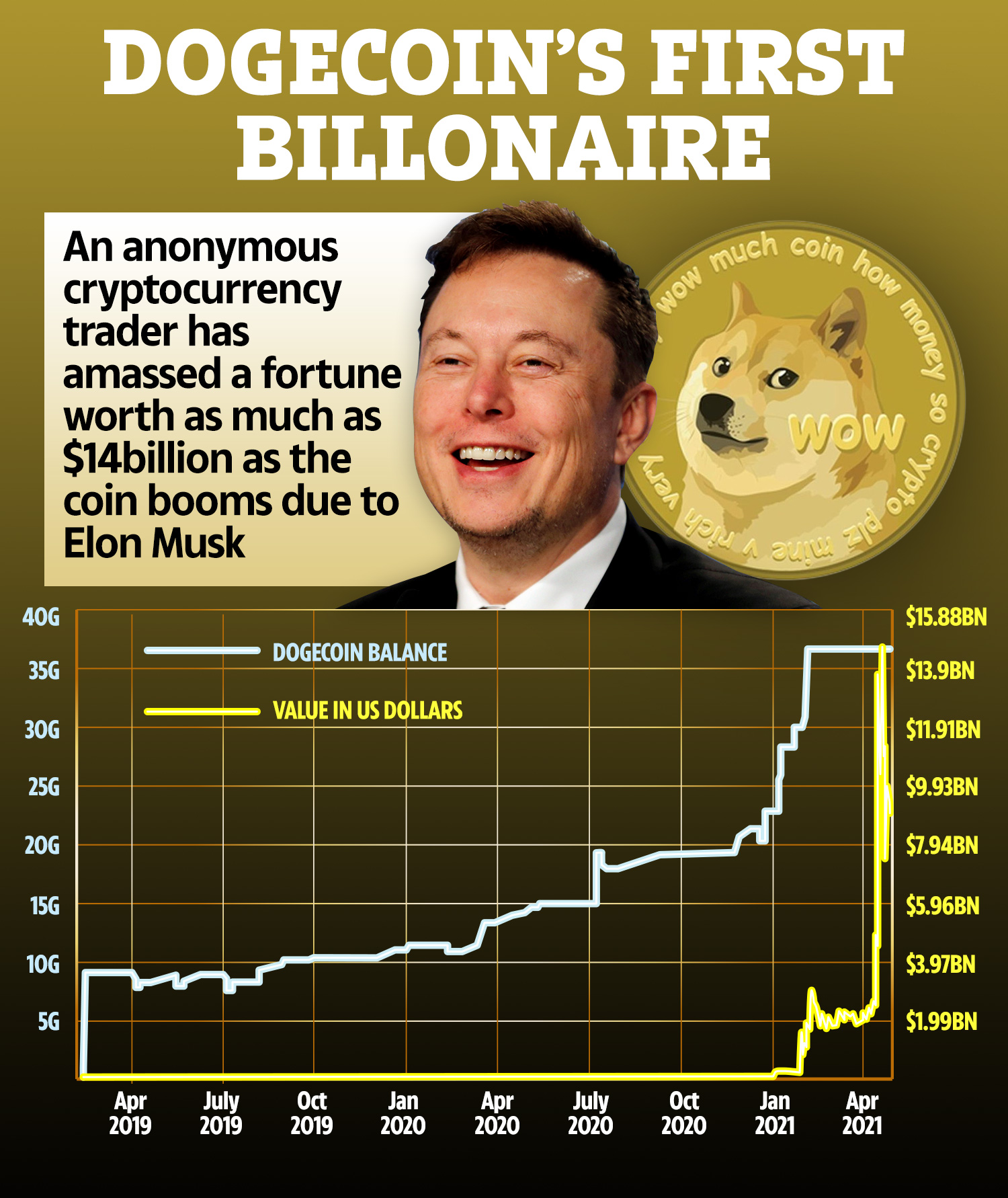 Elon Musk and Dogecoin: From SpaceX Mission to Twitter Spat