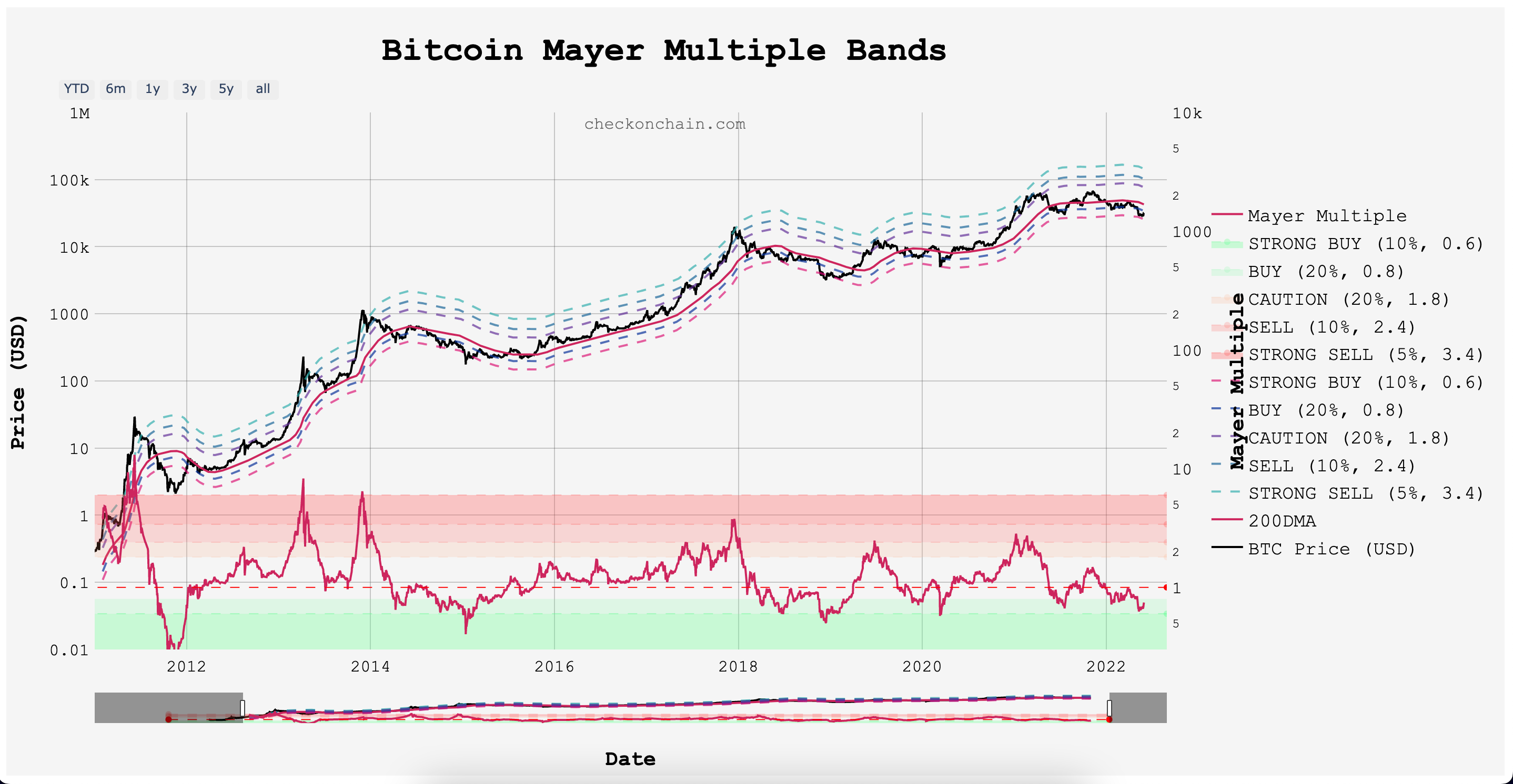 Mayer Multiple Bands [TXMC] — Indicator by TXMC — TradingView