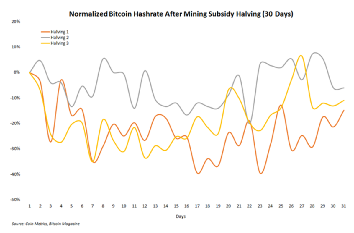 Bitcoin Network Hash Rate