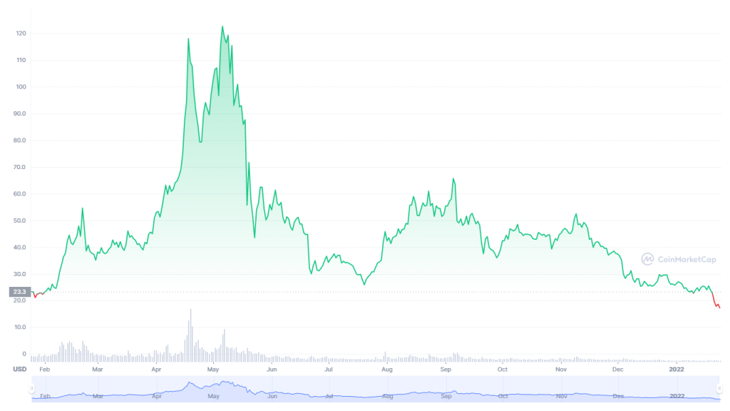 NEO USD Price: Live Chart | Real-time Price Feed