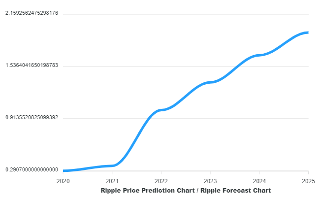 XRP Price Prediction