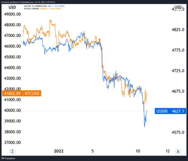 Bitcoin's correlation with Nasdaq and S&P at July '21 low.