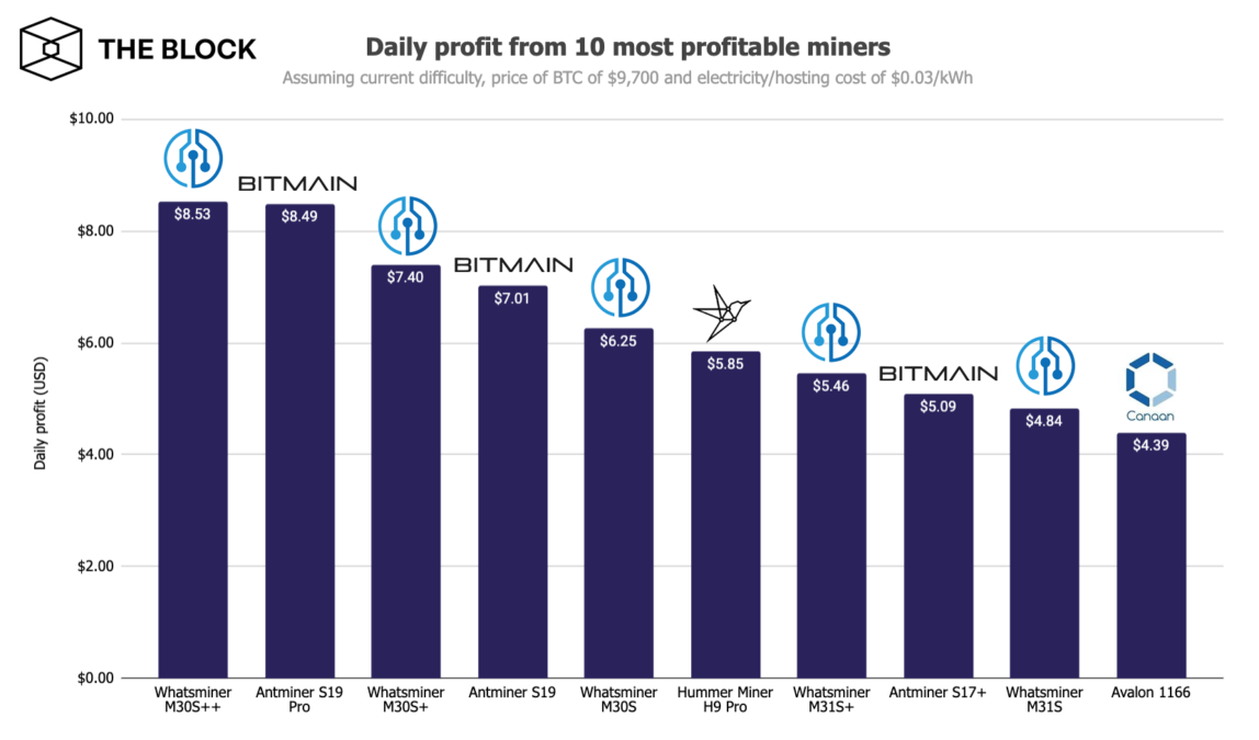 8 Best and Profitable Crypto to Mine - Complete List