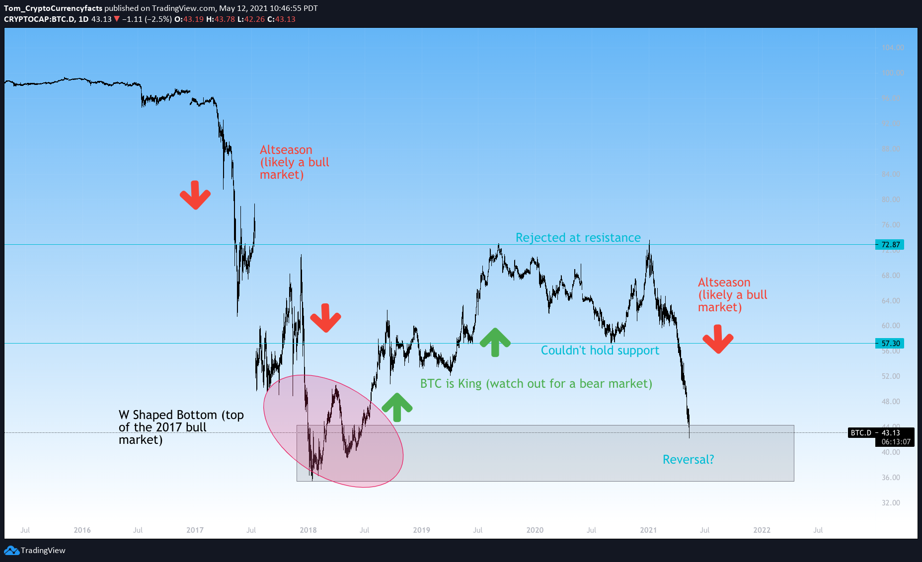 Crypto Market Overview | CoinCodex