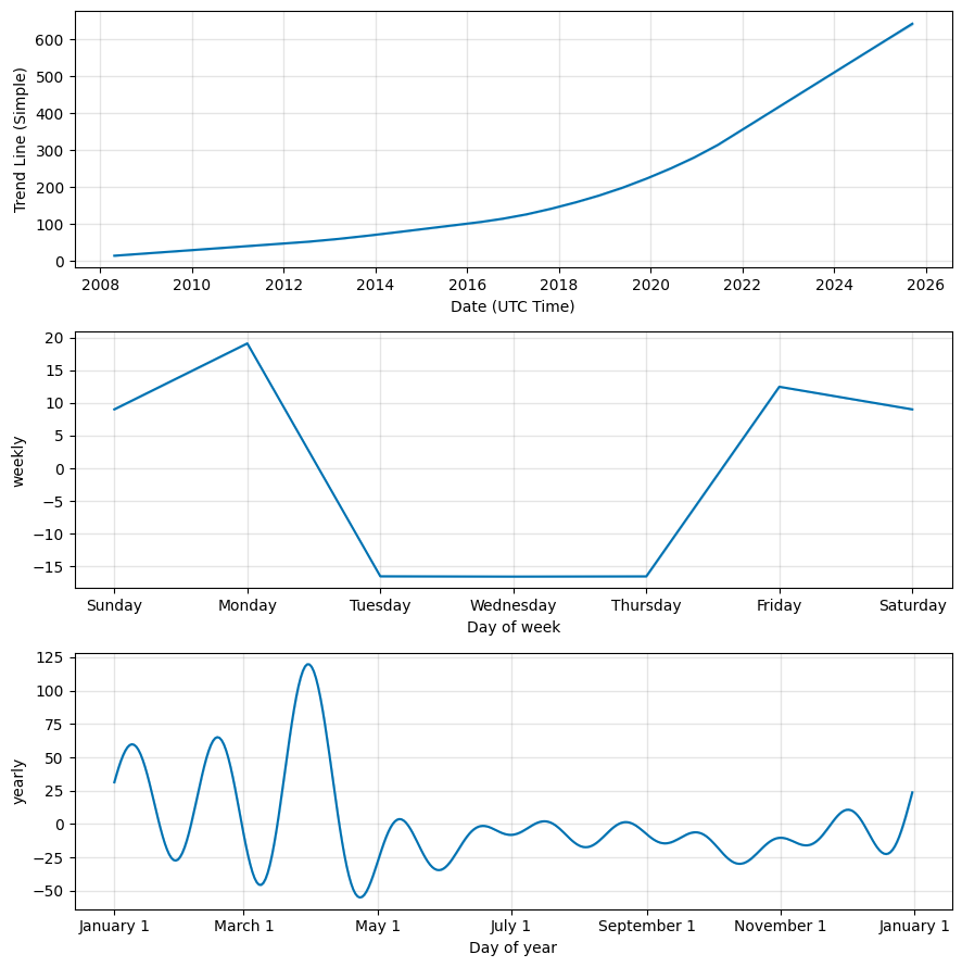 MCO - Moody's Stock Prediction - 