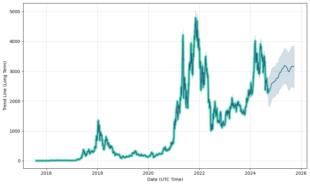 Ethereum (ETH) Price Prediction - 