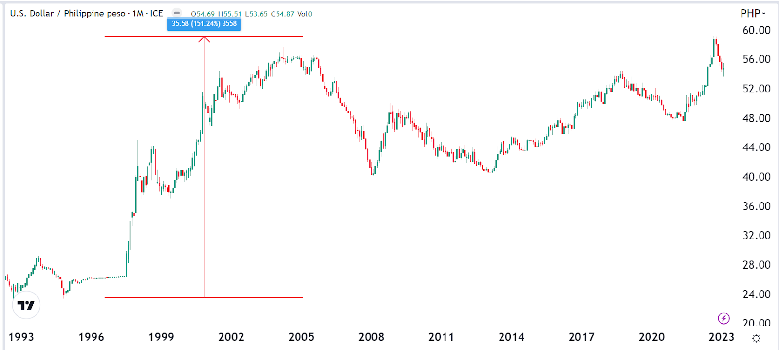 USD-PHP forex forecast, predictions DOWN to price prediction