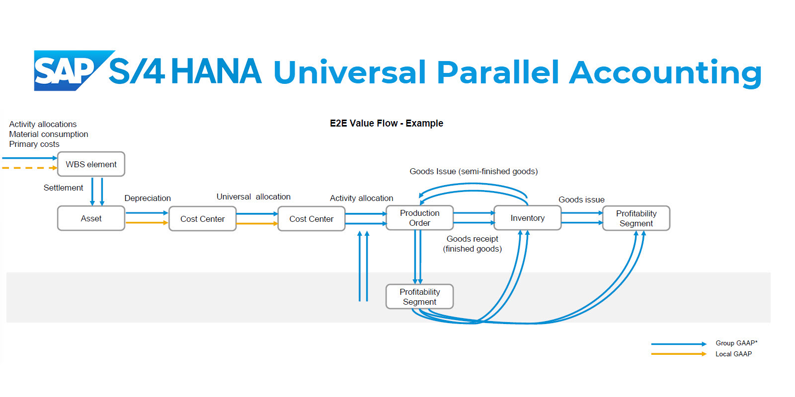 GyanSys Design Thinking: SAP S/4HANA Innovations in Finance - Universal Journal - GyanSys