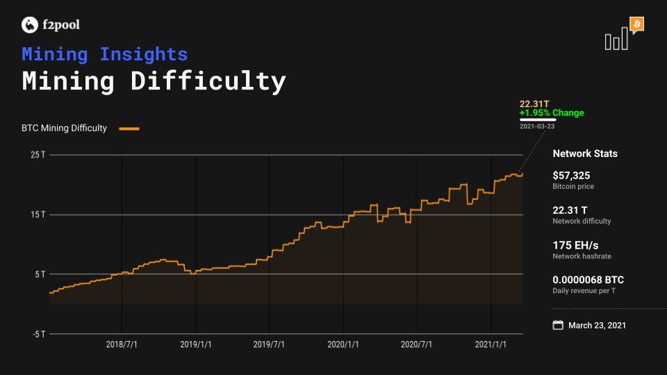 Mining Difficulty: What Is It And Benefits