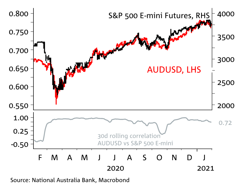 US Dollar to Australian Dollar Exchange Rate Chart | Xe