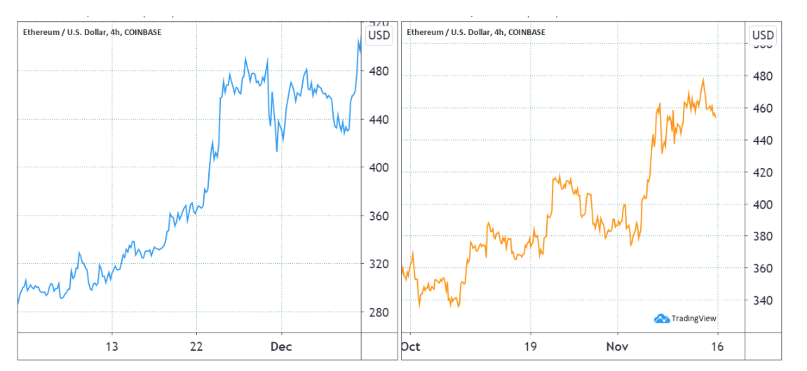 Ethereum price today, ETH to USD live price, marketcap and chart | CoinMarketCap