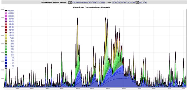 Johoe's Bitcoin Mempool Size Statistics